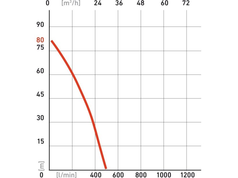 Motorové čerpadlo HERON tlakové 6,5HP/4,8kW | 500l/min